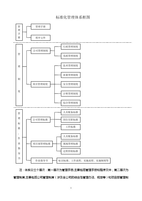 标准化管理体系框图1