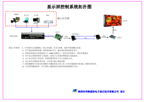 LED显示屏控制系统拓扑图