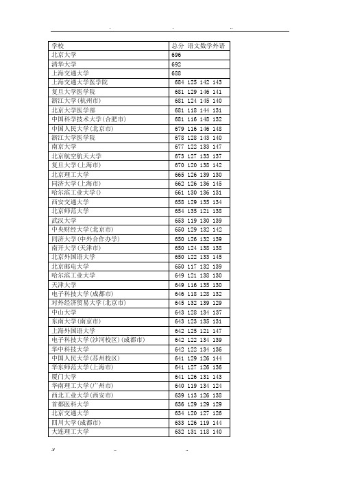 2019年河北省本科一批学校提档线