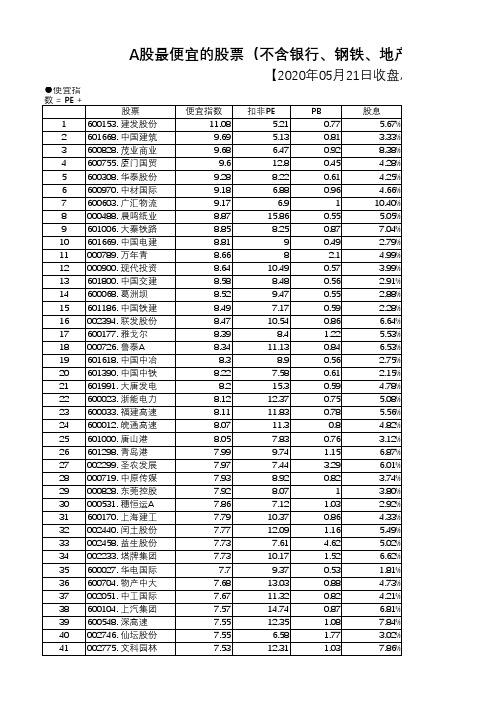 A股最便宜股票前500名排名(不含银行、钢铁、地产)(截止2020年5月21日)