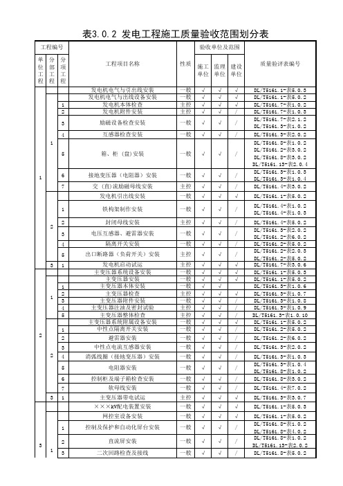 表3.0.2-发电工程施工质量验收范围划分表