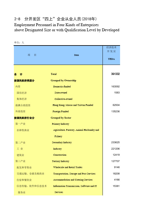 天津滨海新区统计年鉴：经济技术滨海高新开发区天津港东疆保税区中新生态城分开发区四上企业从业人员2018