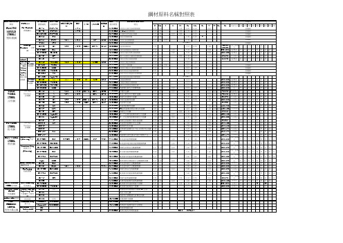钢材原料名称对照表