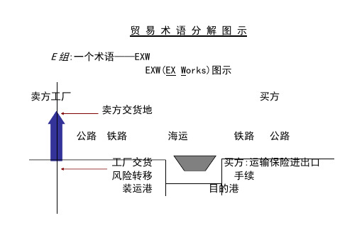 贸 易 术 语 图 示