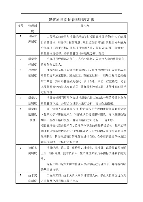 建筑质量保证管理制度汇编