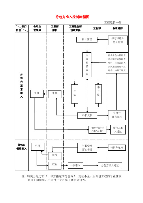 工程造价部管理流程图