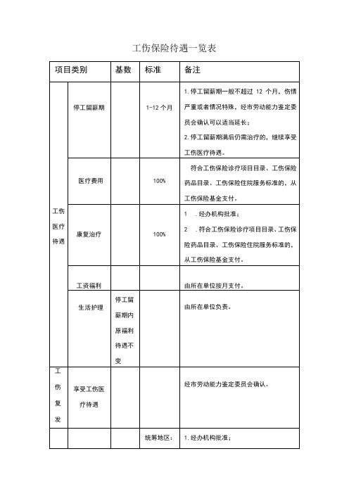 工伤保险待遇一览表