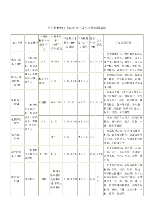 常用特种加工方法比较