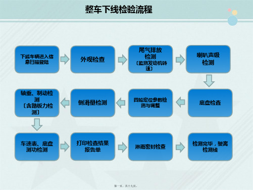 汽车制造与装配技术《课件：整车质量检查主要项目》