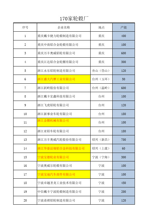 2015年全国170家轮毂厂产能