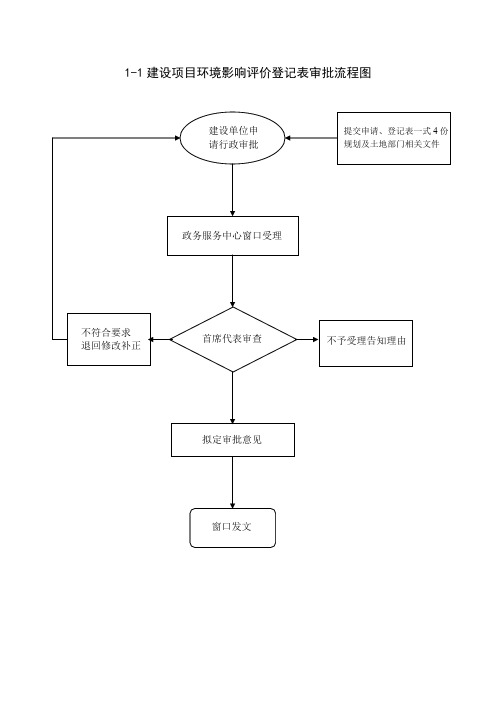 1-1建设项目环境影响评价登记表审批流程图.doc