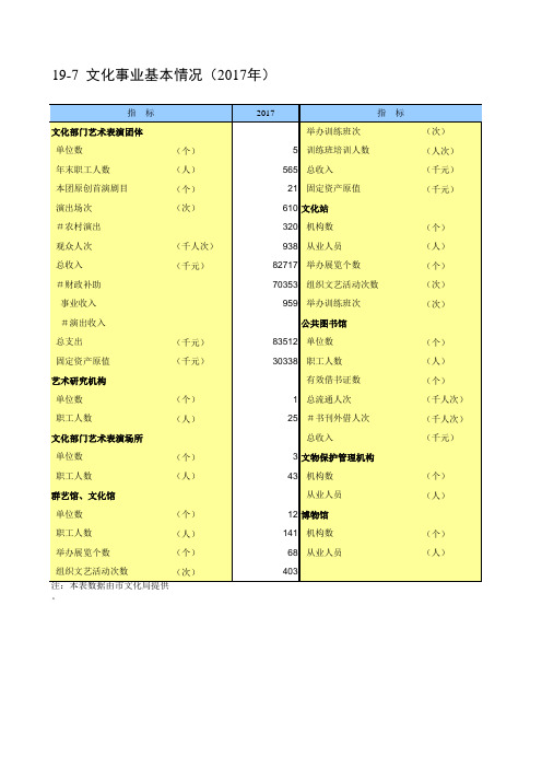 包头市统计年鉴2018数据：19-7  文化事业基本情况(2017年)