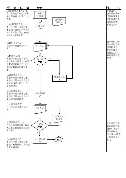 ACT08AB帐会计凭证处理作业流程