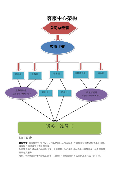 客服中心内部架构图和职能