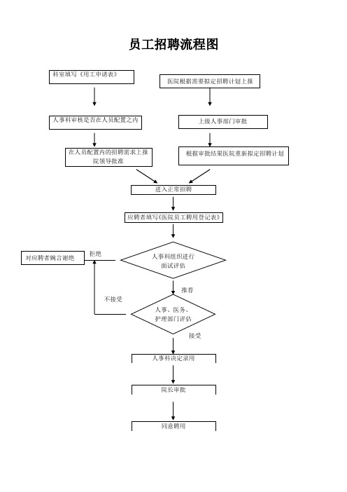 医院的人事流程图.doc