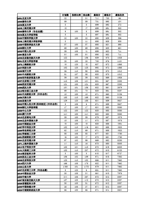 2015年山东高考一本投档线