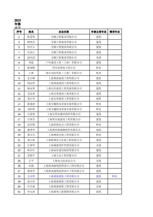 1陈爱明等232名二级建造师初始注册人员名单2毛峰等23名二级建造师