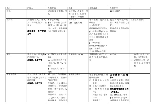 初级会计职称小税种总结