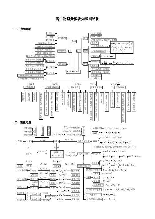 高中物理分版块知识网络图