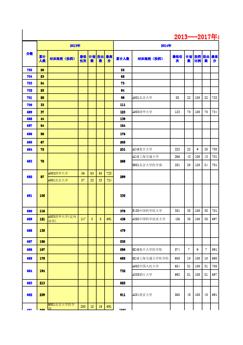 2013-2018山东本一批理科一分一段对应高校投档表