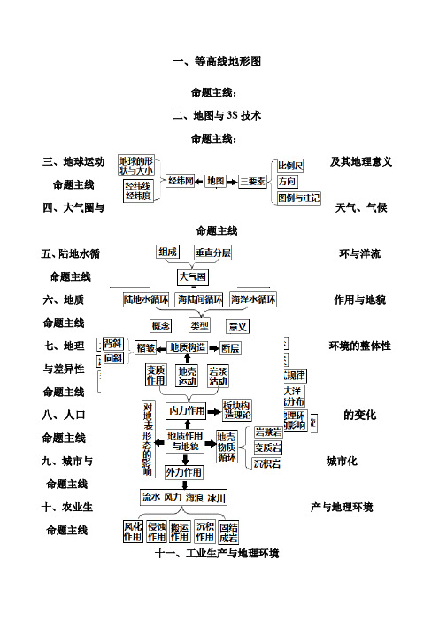 关于高考地理核心知识思维导图总汇非常重要