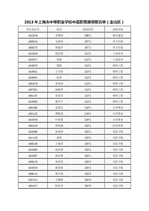 2013年上海市中等职业学校中高职贯通录取名单(金山区)