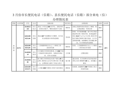 3月份市长便民电话(信箱),县长便民电话(信箱)部分来电(信)