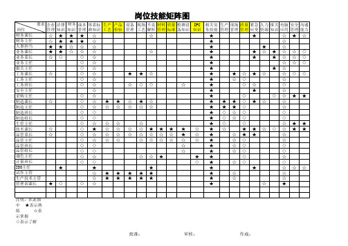 3岗位技能矩阵图