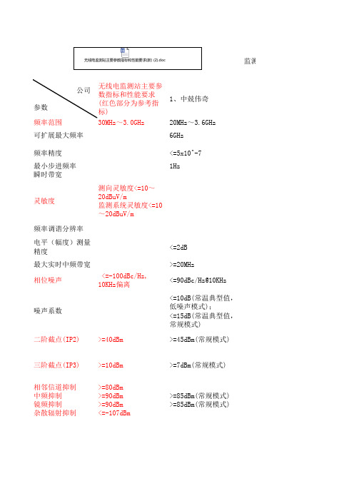 2015接收机核心参数对比(1)