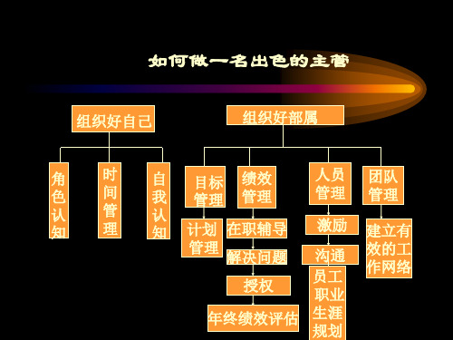 如何做一名出色的主管培训课件(PPT 126页)