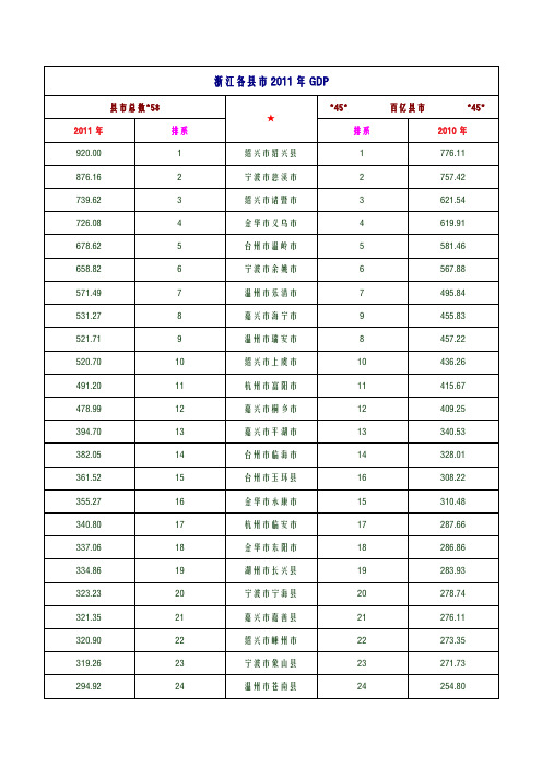 浙江各县市2011年GDP(word版本)