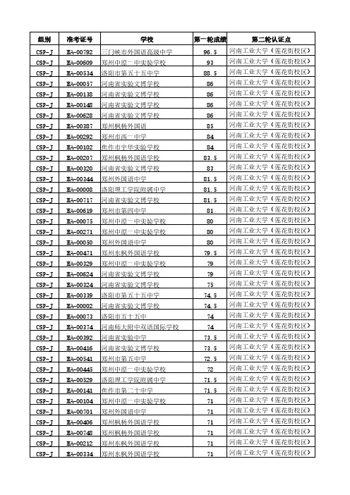 CSP-J 2019第一轮认证成绩及第二轮晋级名单