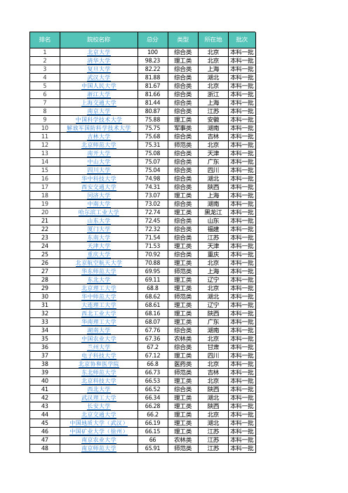 2017年中国前200所大学排名