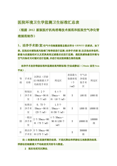 医院环境卫生学监测卫生标准汇总表