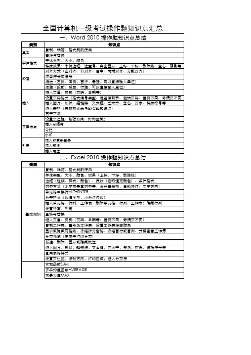 把这些搞懂了,全国计算机一级考试操作题绝对没问题