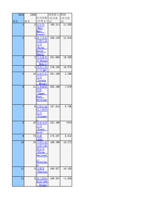 2010年世界500强名单