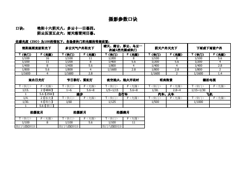 摄影参数口诀