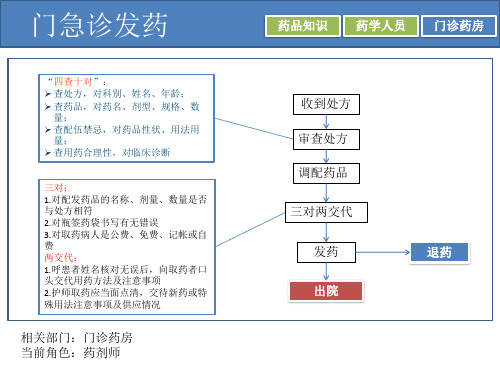 门诊药房 医院业务知识