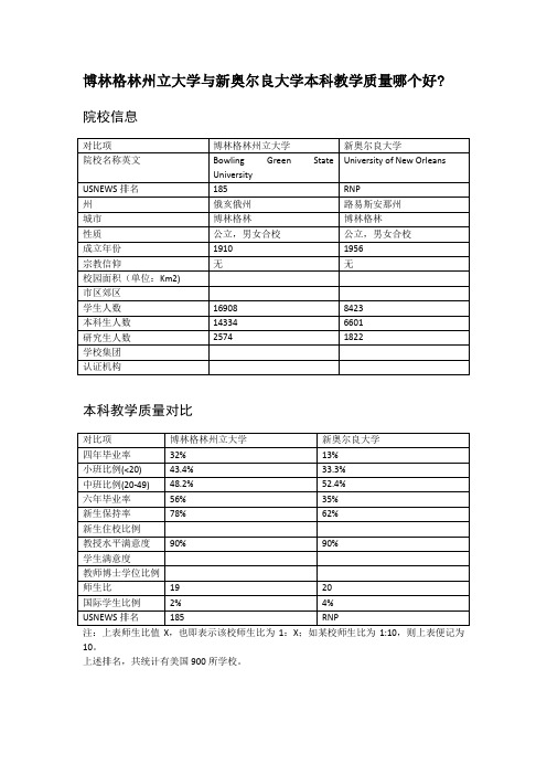 博林格林州立大学与新奥尔良大学本科教学质量对比