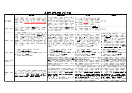 深交所主板、上交所主板、中小板、创业板募投规定差异比较xls