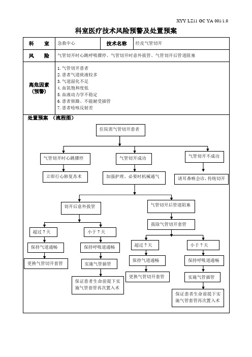 经皮气管切开科室医疗技术风险预警及处置预案