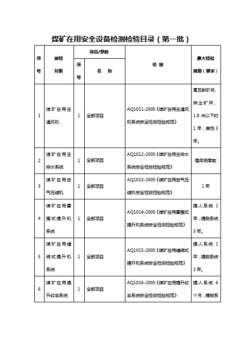 煤矿在用安全设备检测检验目录(第一批)