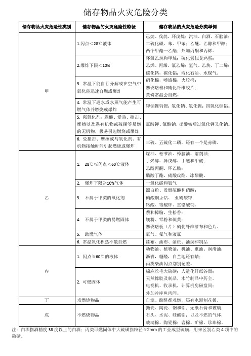 储存物品火灾危险分类