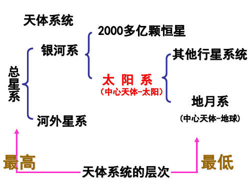 (月球、地球自转、公转)