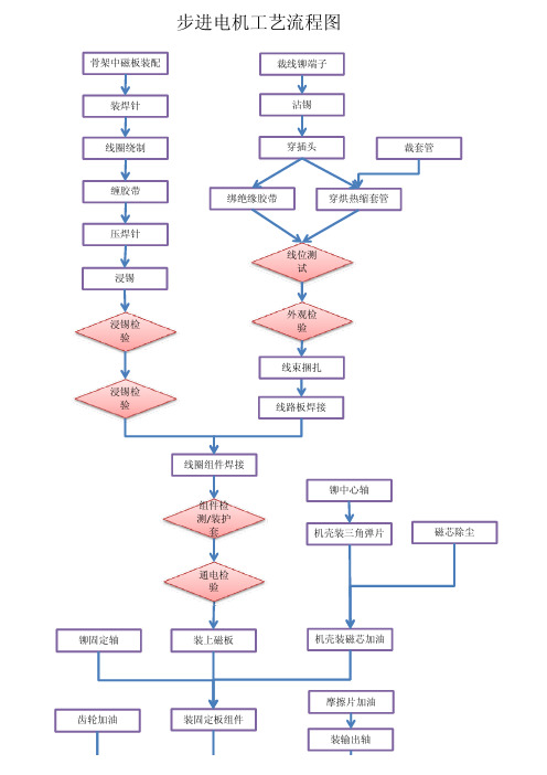 步进电机工艺流程图.
