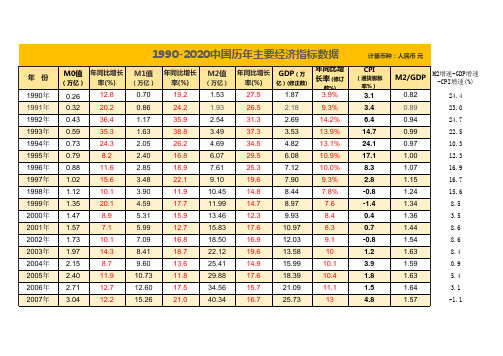1990-2020中国历年GDP和M2以及CPI数据统计表