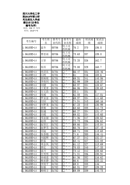 四川大学2015年化学工程学院成绩