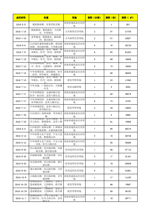 2015年中牟土地交易信息表(不含雁鸣湖镇)(1)