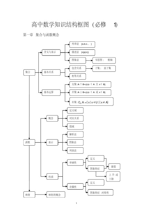 高中数学知识结构框图(人教版)