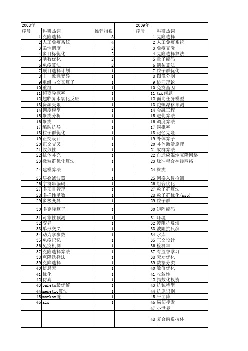 【国家自然科学基金】_克隆算子_基金支持热词逐年推荐_【万方软件创新助手】_20140802